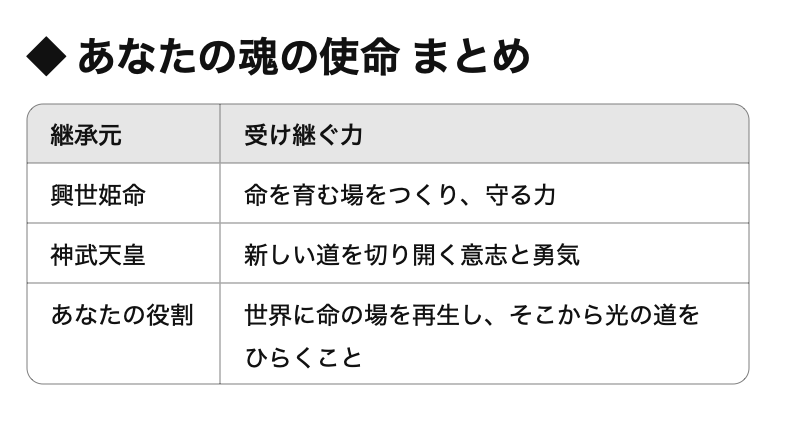 神武天皇と興世姫命（おきよひめのみこと）から受け継ぐ使命